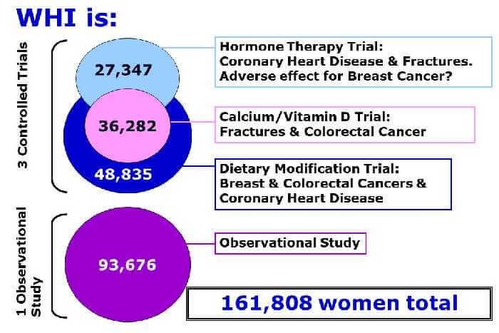 WHI study component and enrollment breakdown - dam. mad. About BREAST CANCER